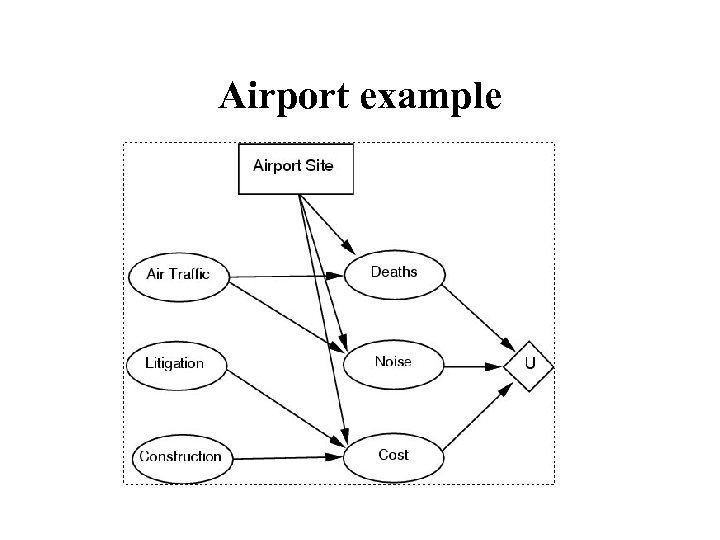 Airport example 