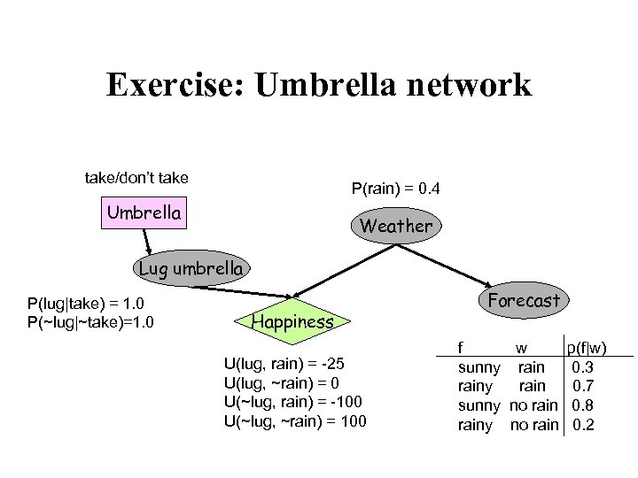 Exercise: Umbrella network take/don’t take P(rain) = 0. 4 Umbrella Weather Lug umbrella P(lug|take)