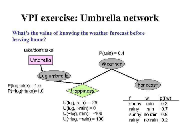 VPI exercise: Umbrella network What’s the value of knowing the weather forecast before leaving