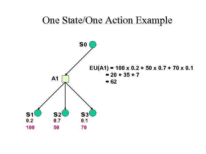 One State/One Action Example s 0 EU(A 1) = 100 x 0. 2 +