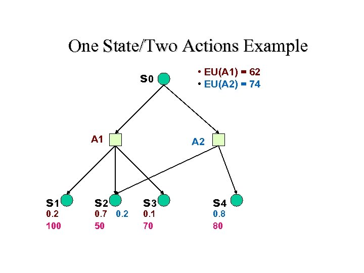 One State/Two Actions Example s 0 A 1 s 1 0. 2 100 s