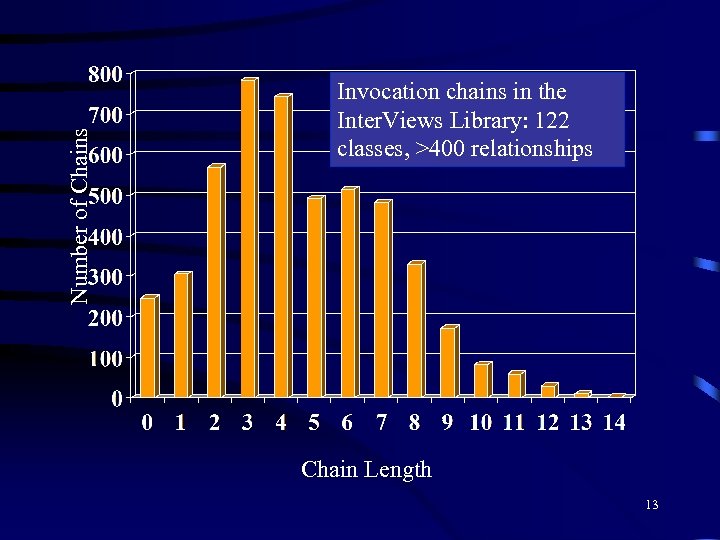Number of Chains Invocation chains in the Inter. Views Library: 122 classes, >400 relationships