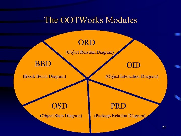 The OOTWorks Modules ORD (Object Relation Diagram) BBD OID (Block Bench Diagram) OSD (Object