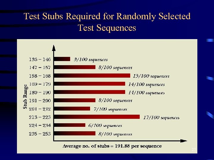 Test Stubs Required for Randomly Selected Test Sequences 27 