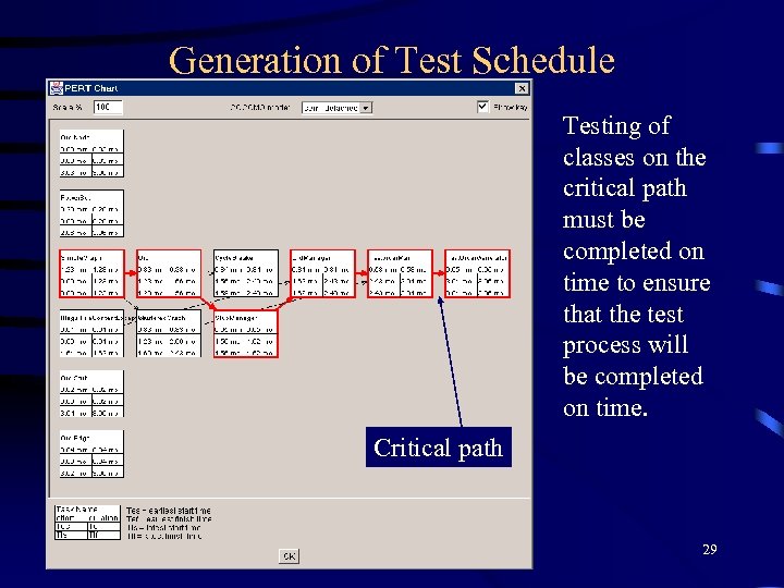 Generation of Test Schedule Testing of classes on the critical path must be completed