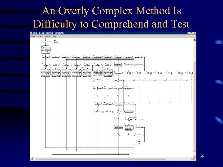 An Overly Complex Method Is Difficulty to Comprehend and Test 36 