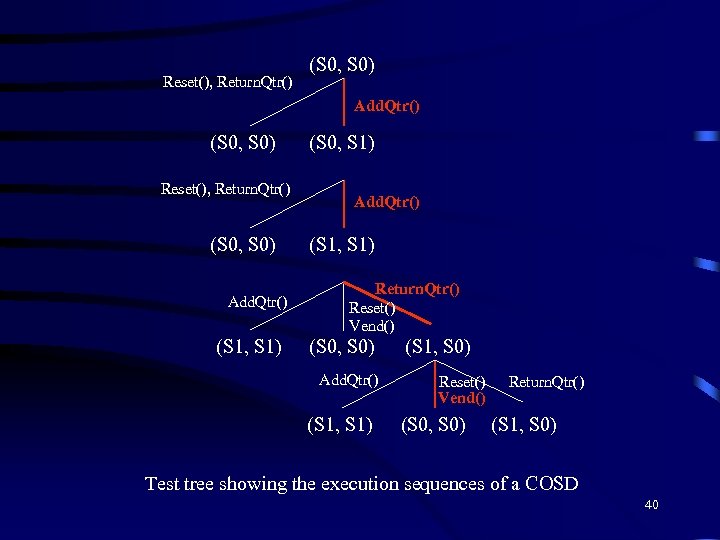 Reset(), Return. Qtr() (S 0, S 0) Add. Qtr() (S 0, S 0) Reset(),