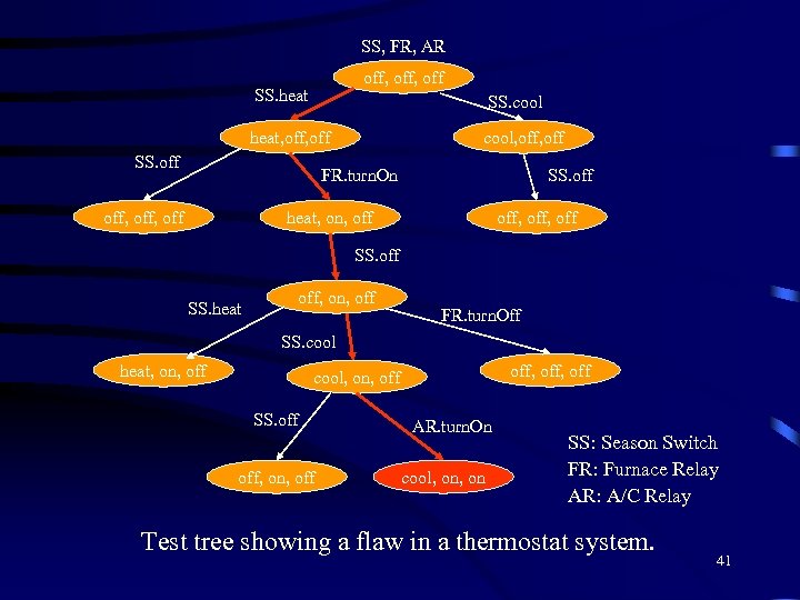 SS, FR, AR off, off SS. heat SS. cool heat, off SS. off cool,