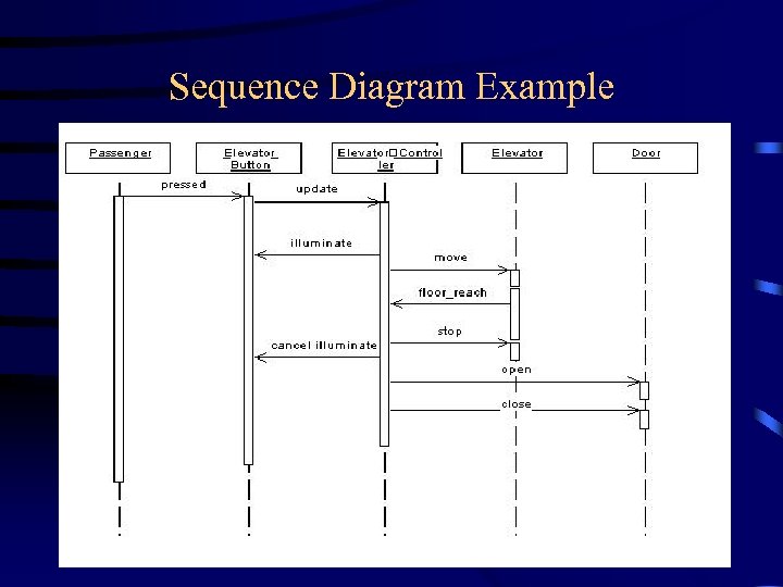 Sequence Diagram Example 43 