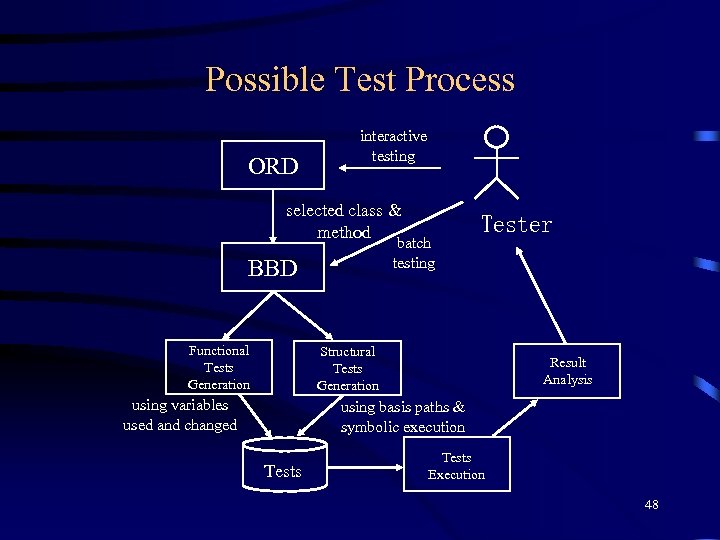 Possible Test Process ORD interactive testing selected class & method batch testing BBD Functional