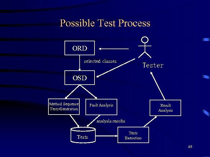 Possible Test Process ORD selected classes Tester OSD Method Sequence Tests Generation Fault Analysis