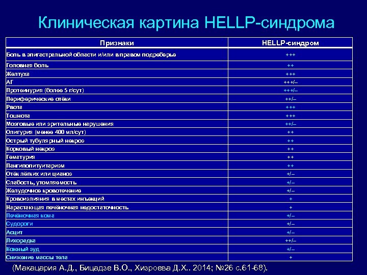Клиническая картина HELLP-синдрома Признаки HELLP-синдром Боль в эпигастральной области и/или в правом подреберье Головная