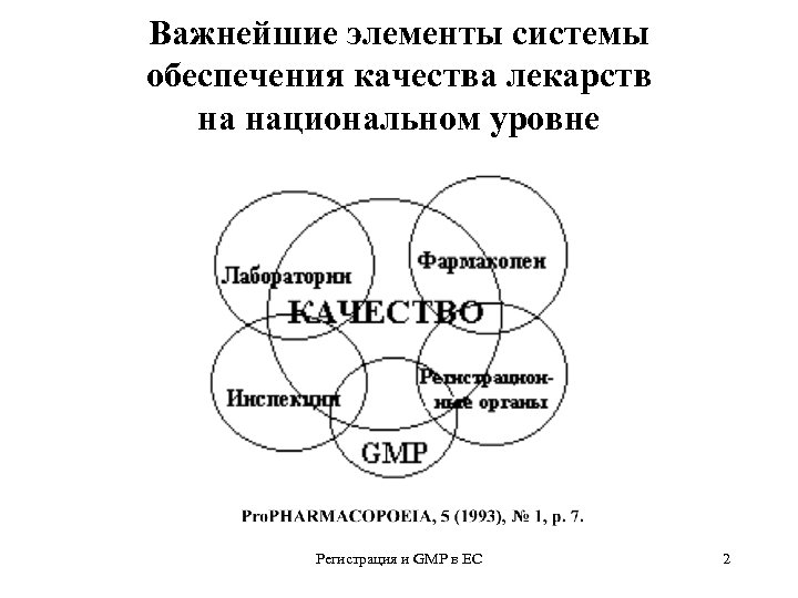 Важнейшие элементы системы обеспечения качества лекарств на национальном уровне Регистрация и GMP в ЕС