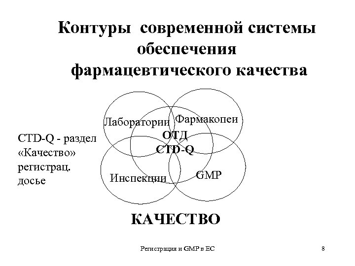 Контуры современной системы обеспечения фармацевтического качества Лаборатории Фармакопеи ОТД CTD-Q - раздел CTD-Q «Качество»