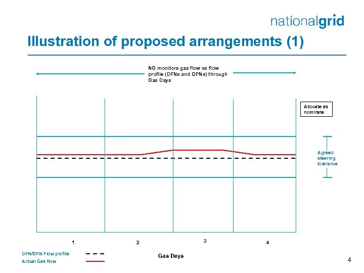 Illustration of proposed arrangements (1) NG monitors gas flow vs flow profile (DFNs and