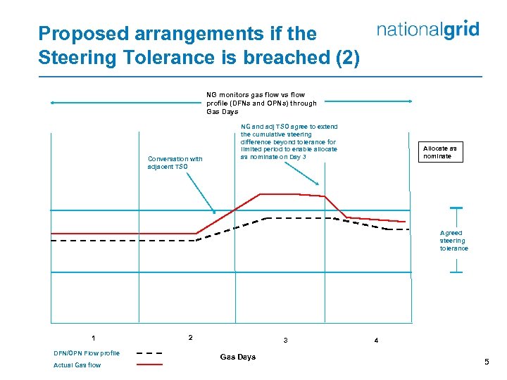 Proposed arrangements if the Steering Tolerance is breached (2) NG monitors gas flow vs