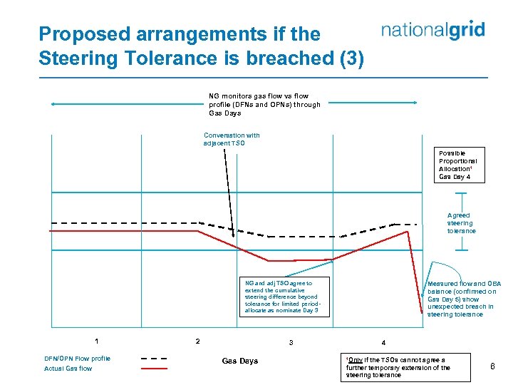 Proposed arrangements if the Steering Tolerance is breached (3) NG monitors gas flow vs