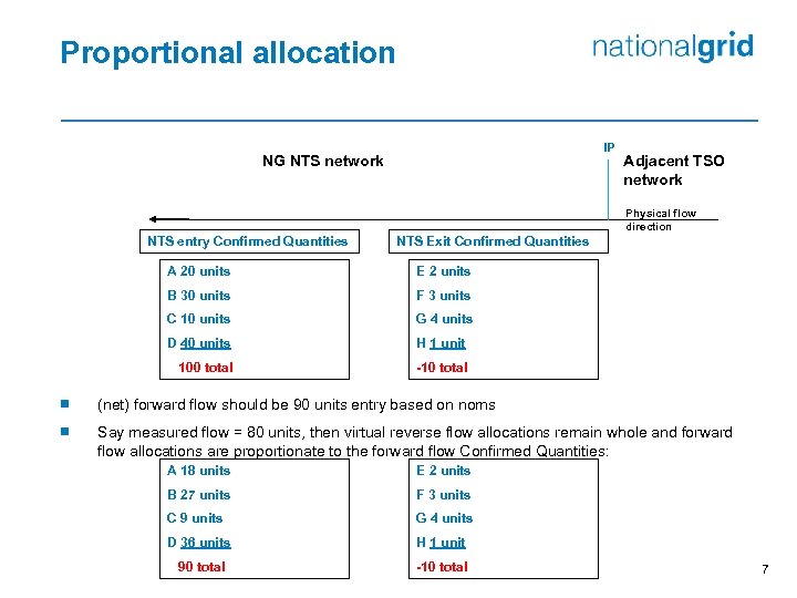 Proportional allocation IP NG NTS network Adjacent TSO network Physical flow direction NTS entry