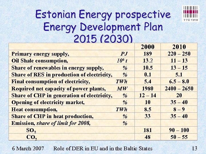 Estonian Energy prospective Energy Development Plan 2015 (2030) 2000 Primary energy supply, Oil