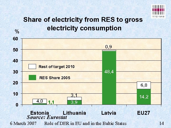 % Share of electricity from RES to gross electricity consumption 60 0, 9 50