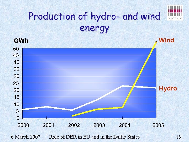 Production of hydro- and wind energy GWh Wind 50 45 40 35 30 25