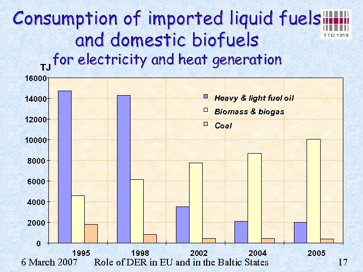Consumption of imported liquid fuels and domestic biofuels TJ for electricity and heat generation