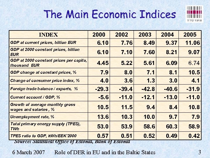 The Main Economic Indices 2000 6. 10 2002 7. 76 2003 8. 49 2004