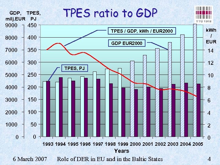 TPES ratio to GDP, TPES, milj. EUR PJ 9000 450 TPES / GDP, k.