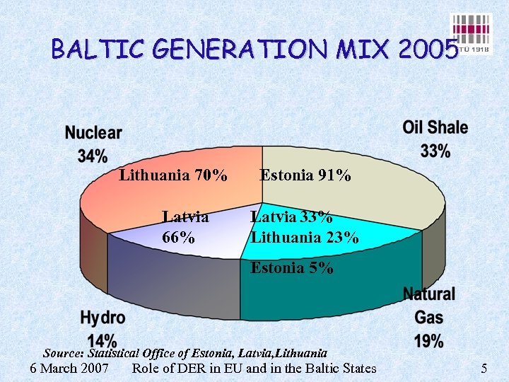 BALTIC GENERATION MIX 2005 Lithuania 70% Latvia 66% Estonia 91% Latvia 33% Lithuania 23%