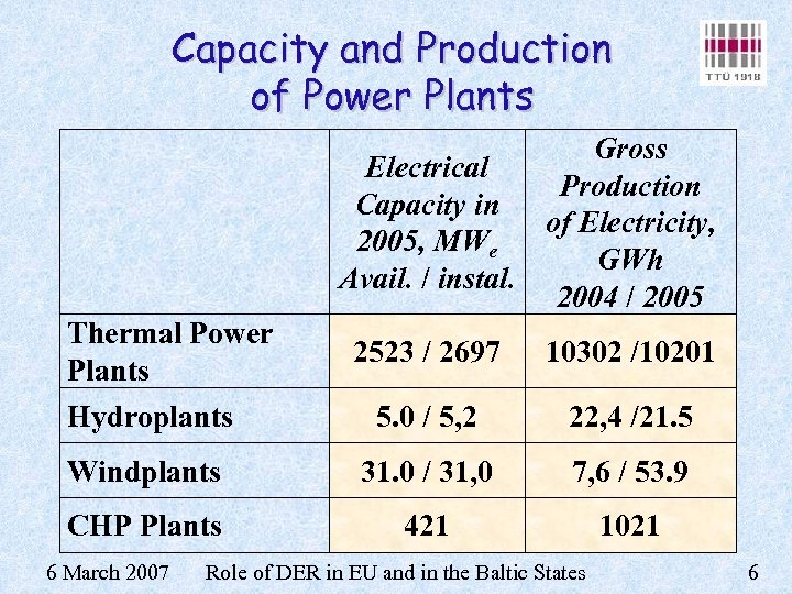 Capacity and Production of Power Plants Gross Electrical Production Capacity in of Electricity, 2005,