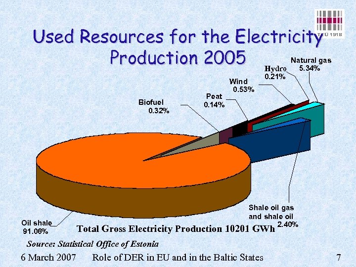 Used Resources for the Electricity Production 2005 Hydro Natural gas 5. 34% Biofuel 0.