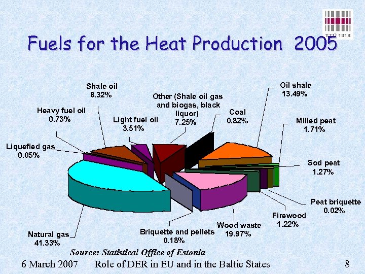 Fuels for the Heat Production 2005 Shale oil 8. 32% Heavy fuel oil 0.