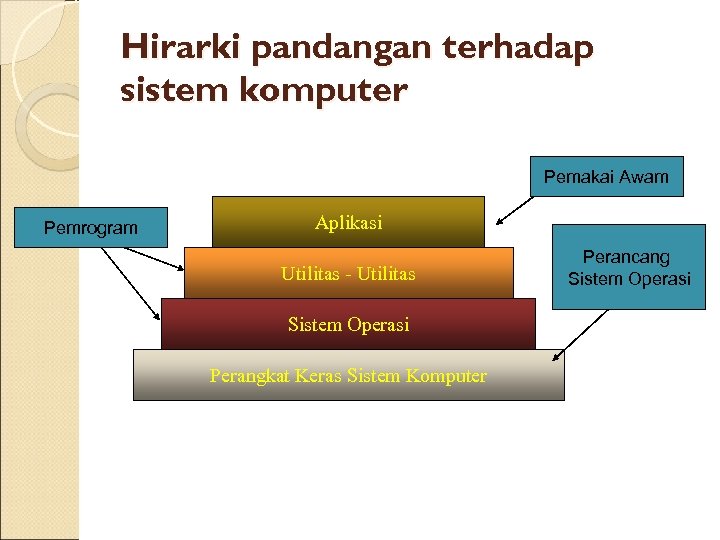 Hirarki pandangan terhadap sistem komputer Pemakai Awam Pemrogram Aplikasi Utilitas - Utilitas Sistem Operasi