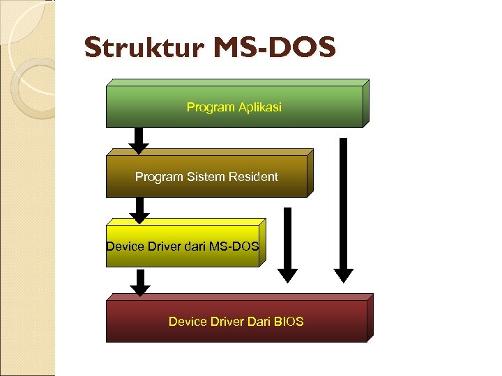 Struktur MS-DOS Program Aplikasi Program Sistem Resident Device Driver dari MS-DOS Device Driver Dari