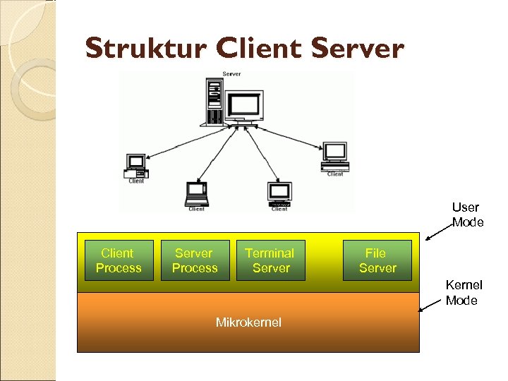 Struktur Client Server User Mode Client Process Server Process Terminal Server File Server Kernel