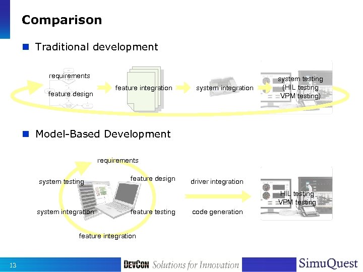 Comparison n Traditional development requirements feature design feature integration system testing (HIL testing VPM
