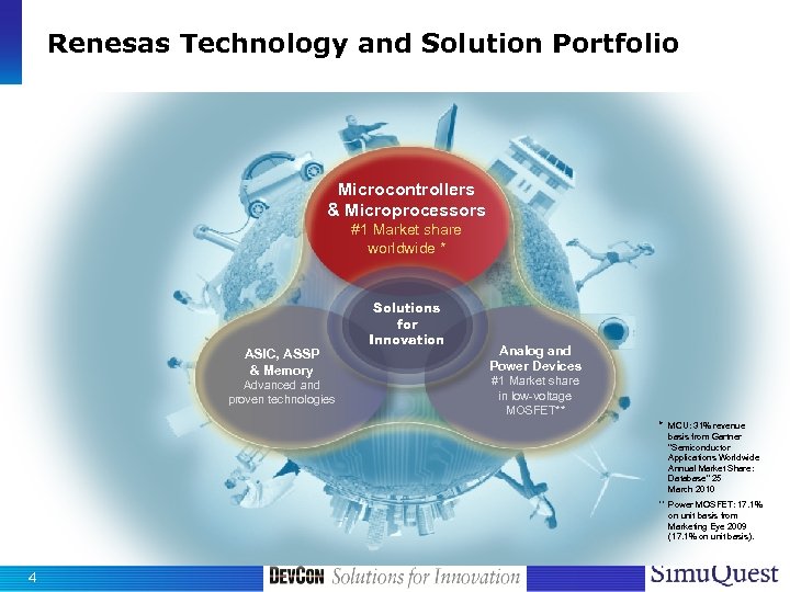 Renesas Technology and Solution Portfolio Microcontrollers & Microprocessors #1 Market share worldwide * ASIC,