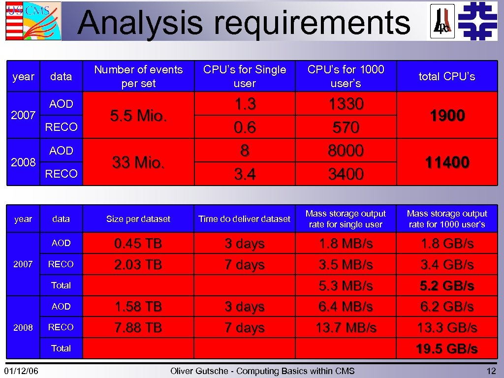 Analysis requirements year 2007 2008 data AOD RECO Number of events per set 33