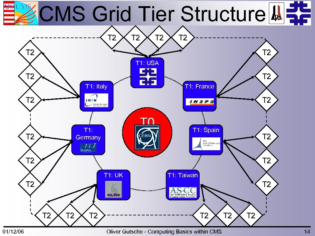 CMS Grid Tier Structure T 2 T 2 T 2 T 1: USA T