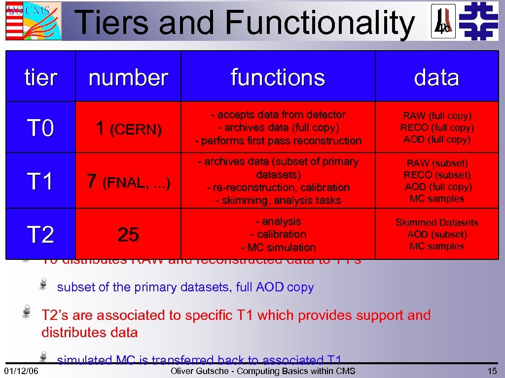 Tiers and Functionality tier T 0 T 1 T 2 number functions data 1