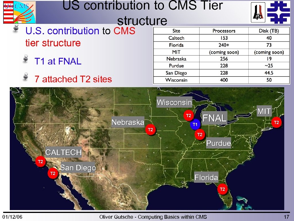 US contribution to CMS Tier structure U. S. contribution to CMS tier structure T