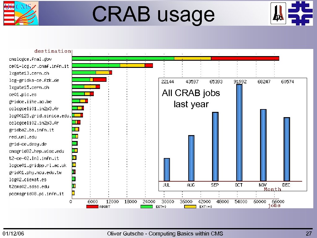 CRAB usage All CRAB jobs last year 01/12/06 Oliver Gutsche - Computing Basics within