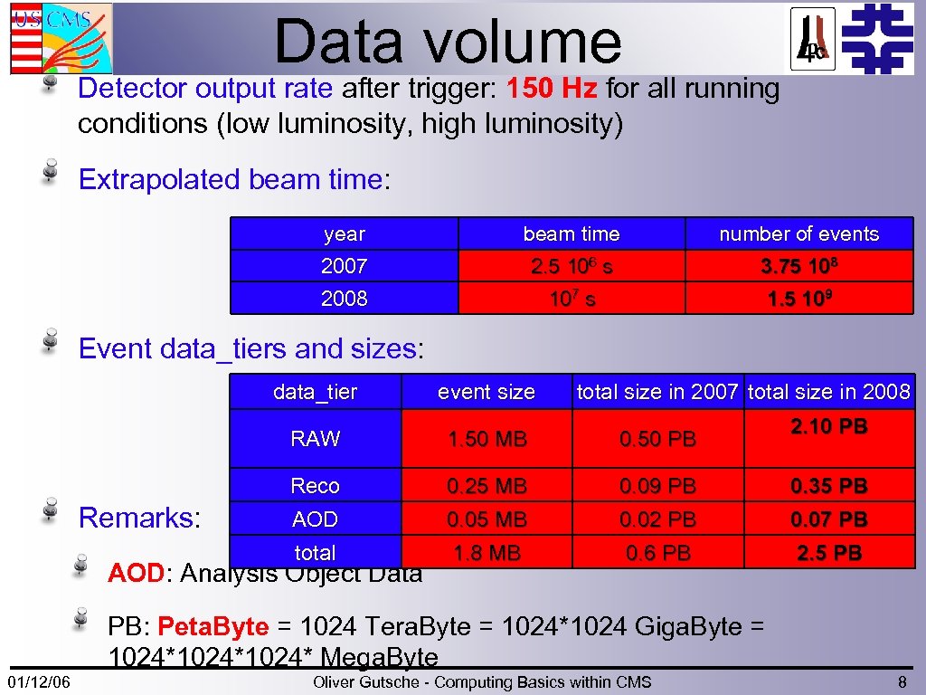 Data volume Detector output rate after trigger: 150 Hz for all running conditions (low