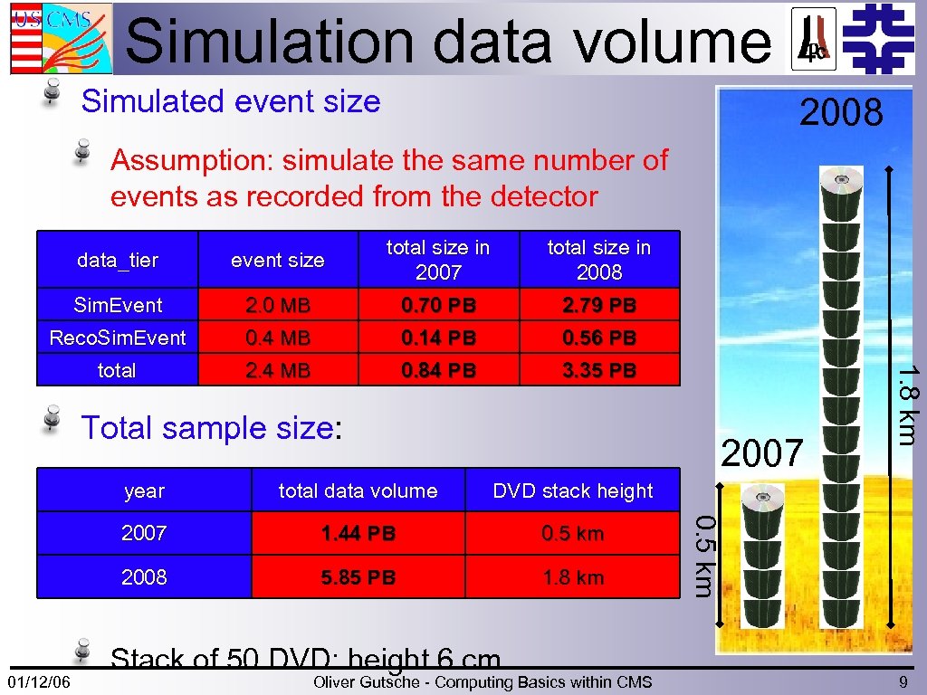 Simulation data volume Simulated event size 2008 Assumption: simulate the same number of events