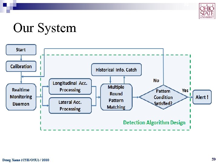 59 Our System Dong Xuan (CSE/OSU) / 2010 59 
