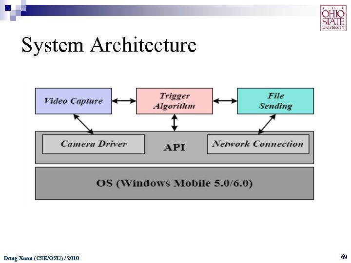 System Architecture Dong Xuan (CSE/OSU) / 2010 69 