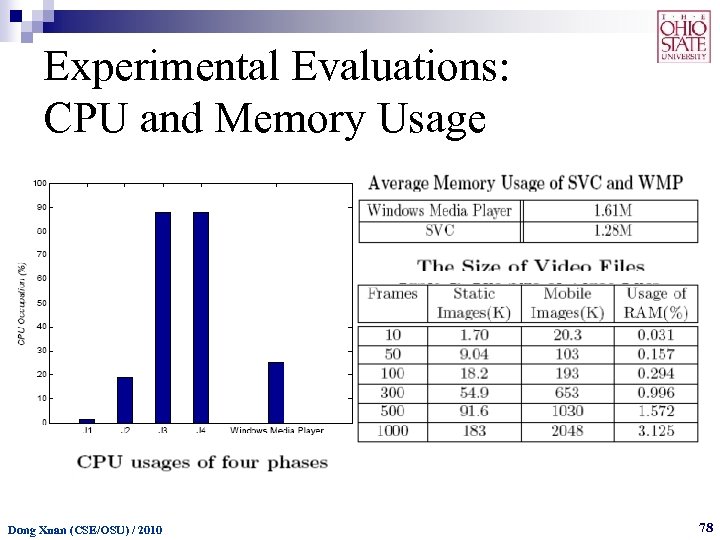 Experimental Evaluations: CPU and Memory Usage n CPU and Memory Dong Xuan (CSE/OSU) /