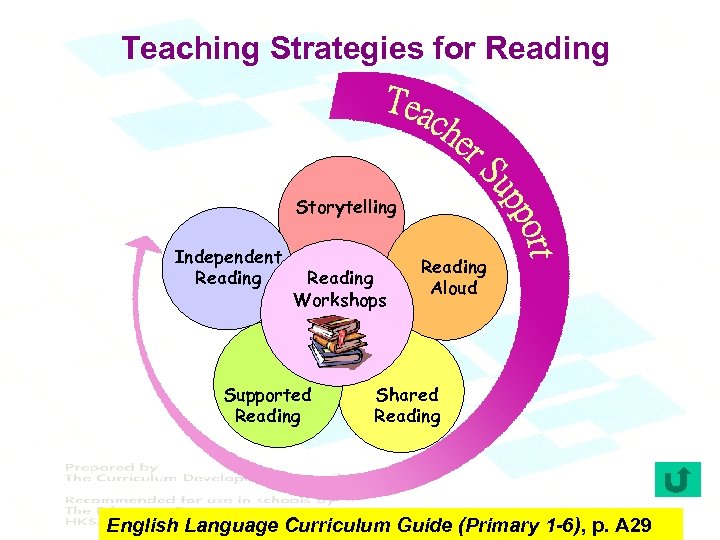 Teaching Strategies for Reading Storytelling Independent Reading Workshops Supported Reading Aloud Shared Reading English