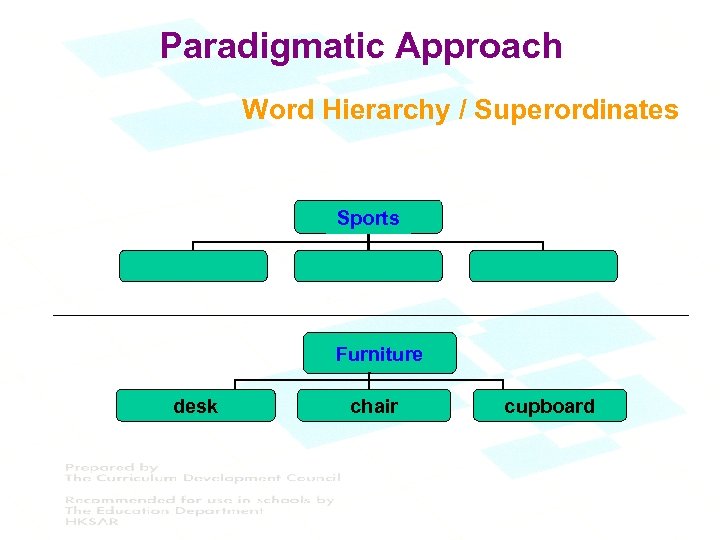 Paradigmatic Approach Word Hierarchy / Superordinates ? Sports football tennis basketball ? Furniture desk