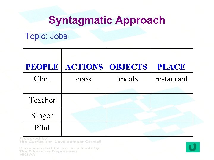 Syntagmatic Approach Topic: Jobs PEOPLE ACTIONS OBJECTS PLACE Chef cook meals restaurant Teacher Singer